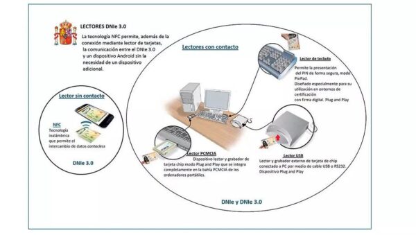 Cómo usar un lector de tarjetas con el DNI electrónico